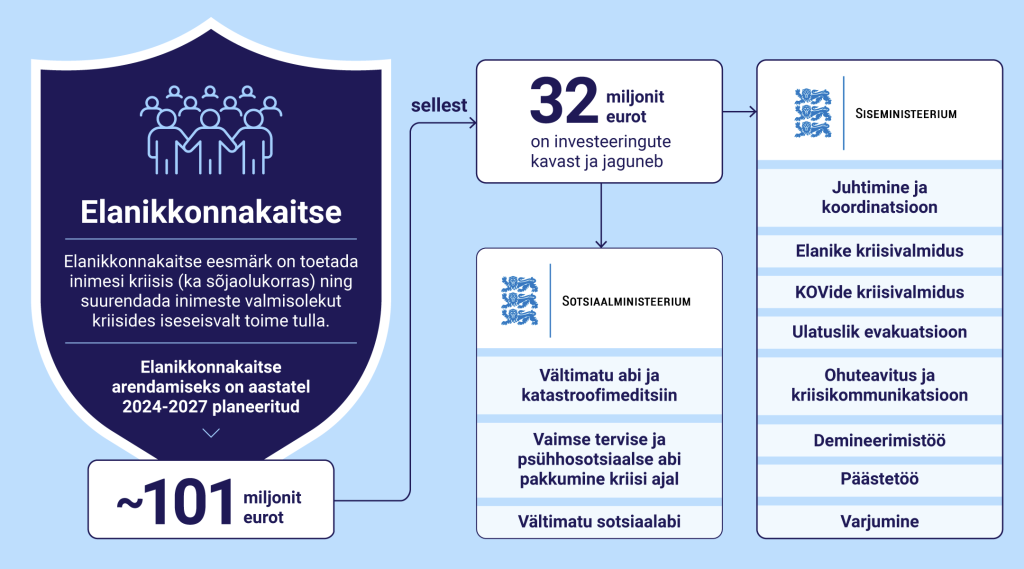 Elanikkonnakaitse 2024-2027
